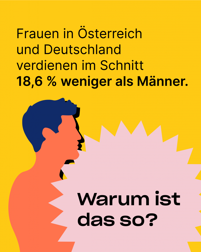 Frauen in Österreich und Deutschland verdienen im Schnitt 18,6 Prozent weniger.