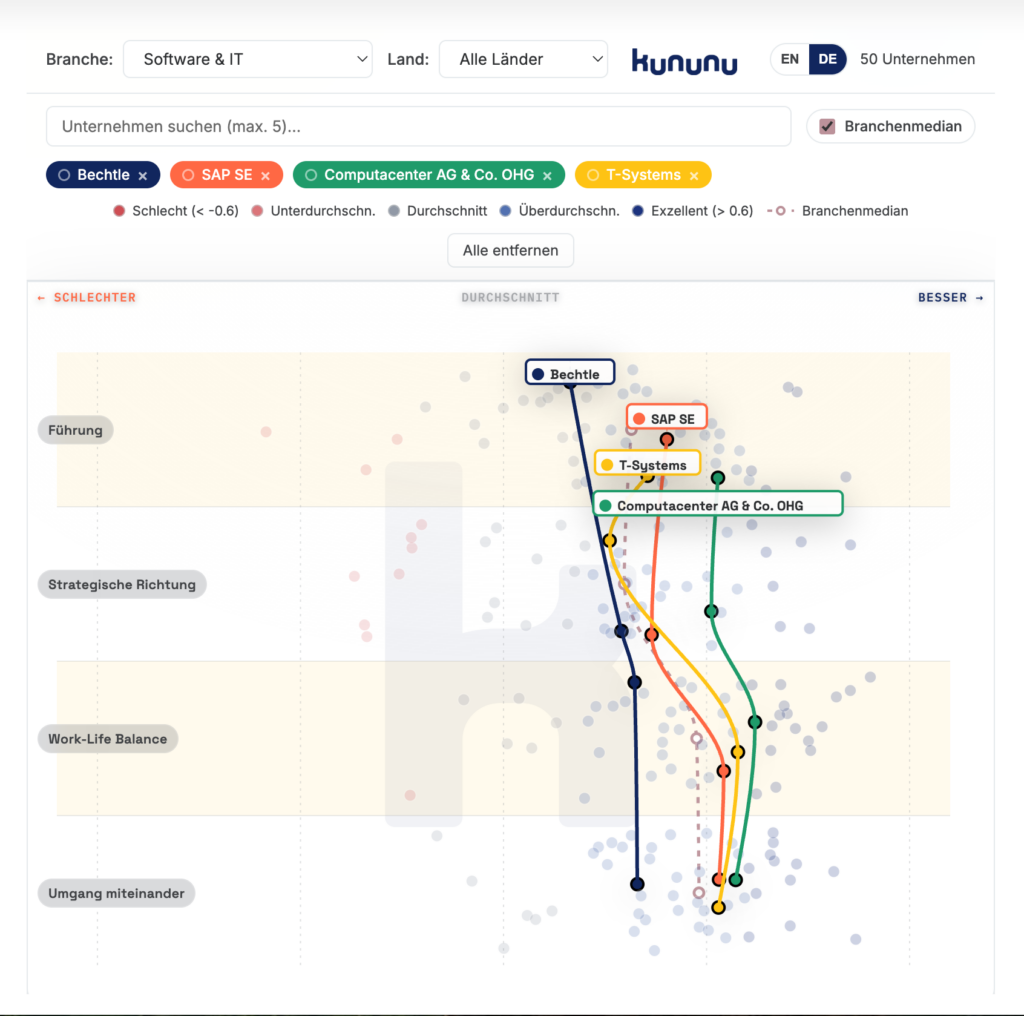 Graphik zum kununu Kulturpass in der IT-Branche in Deutschland