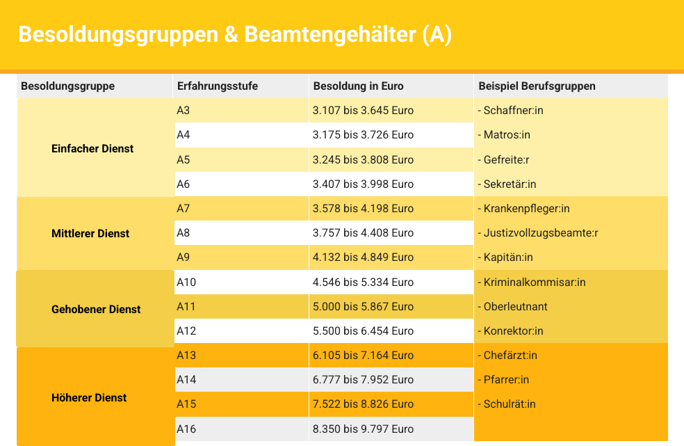 Tabelle zu Besoldungsgruppen A (A3–A15) im öffentlichen Dienst mit Erfahrungsstufen, Gehaltsspannen in Euro und Beispielberufen, gegliedert in einfacher, mittlerer, gehobener und höherer Dienst.