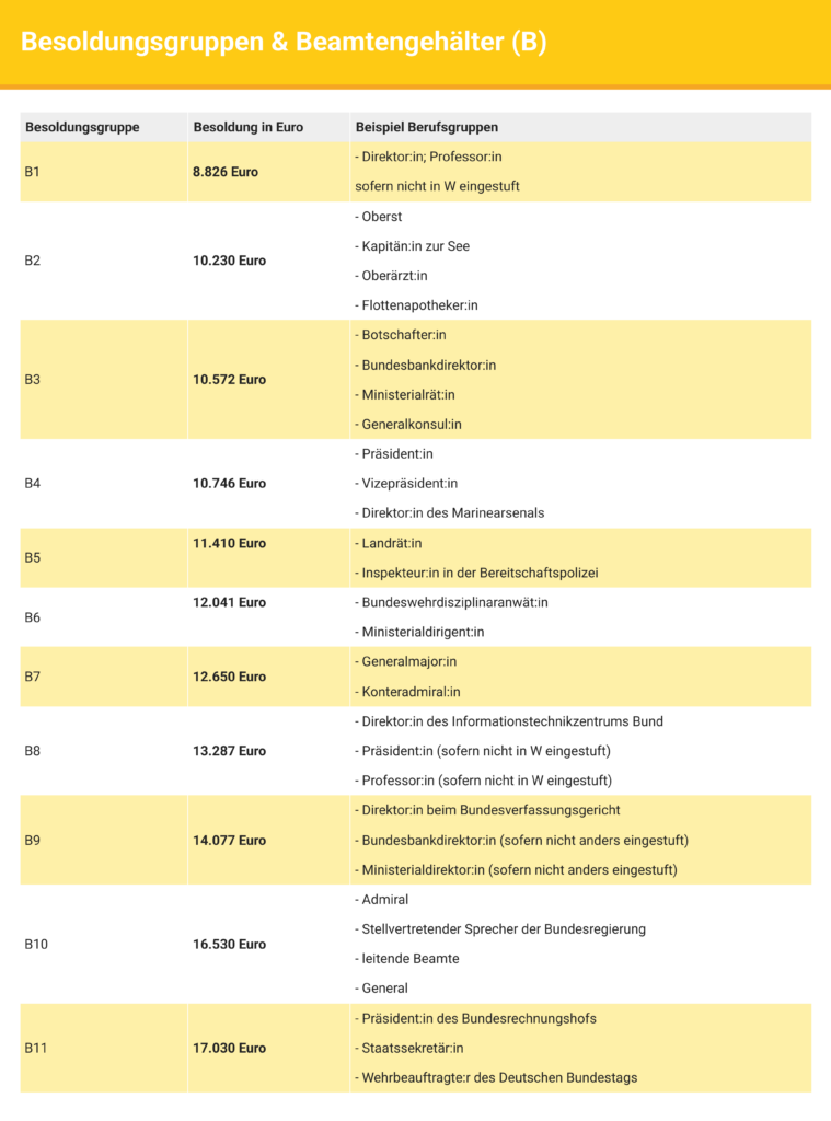 Tabelle zu Besoldungsgruppen B1–B11 im öffentlichen Dienst mit festen Monatsgehältern in Euro und Beispielberufen, darunter Direktor:in, Botschafter:in und Staatssekretär:in.