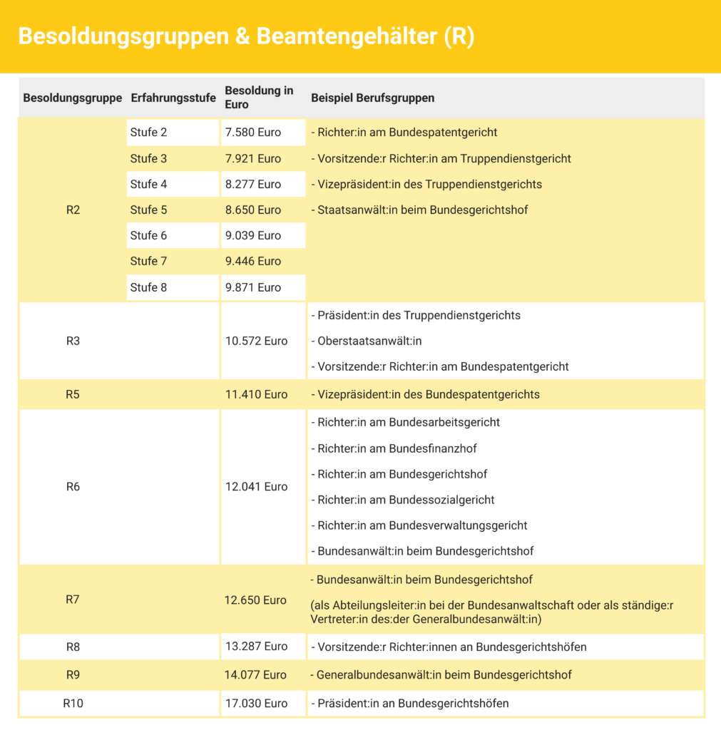 Tabelle zu Besoldungsgruppen R2–R10 für Richter:innen und Staatsanwält:innen mit Erfahrungsstufen (R2: Stufe 2–8), Gehältern in Euro und Beispielpositionen an Bundesgerichten.