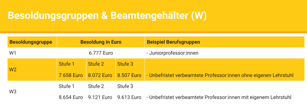 Tabelle zu Besoldungsgruppen W1–W3 für Professor:innen mit Gehältern in Euro, inkl. Stufen (W2/W3: Stufe 1–3) und Unterscheidung nach Juniorprofessur sowie Professur mit oder ohne Lehrstuhl.